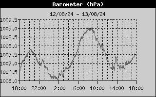 Barometer History