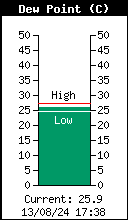 Dew Point