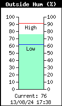Outside Humidity