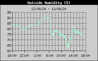 Outside Humidity History
