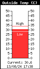 Outside Temperature
