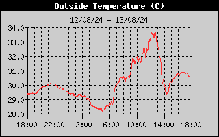 Outside Temperature History