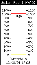 Solar Radiation
