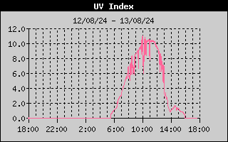 UV History