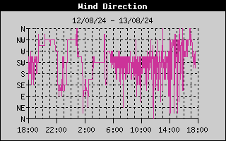 Wind Direction History