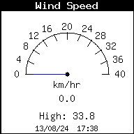 Wind Speed