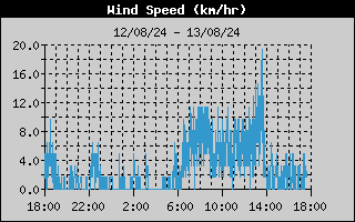 Wind Speed History